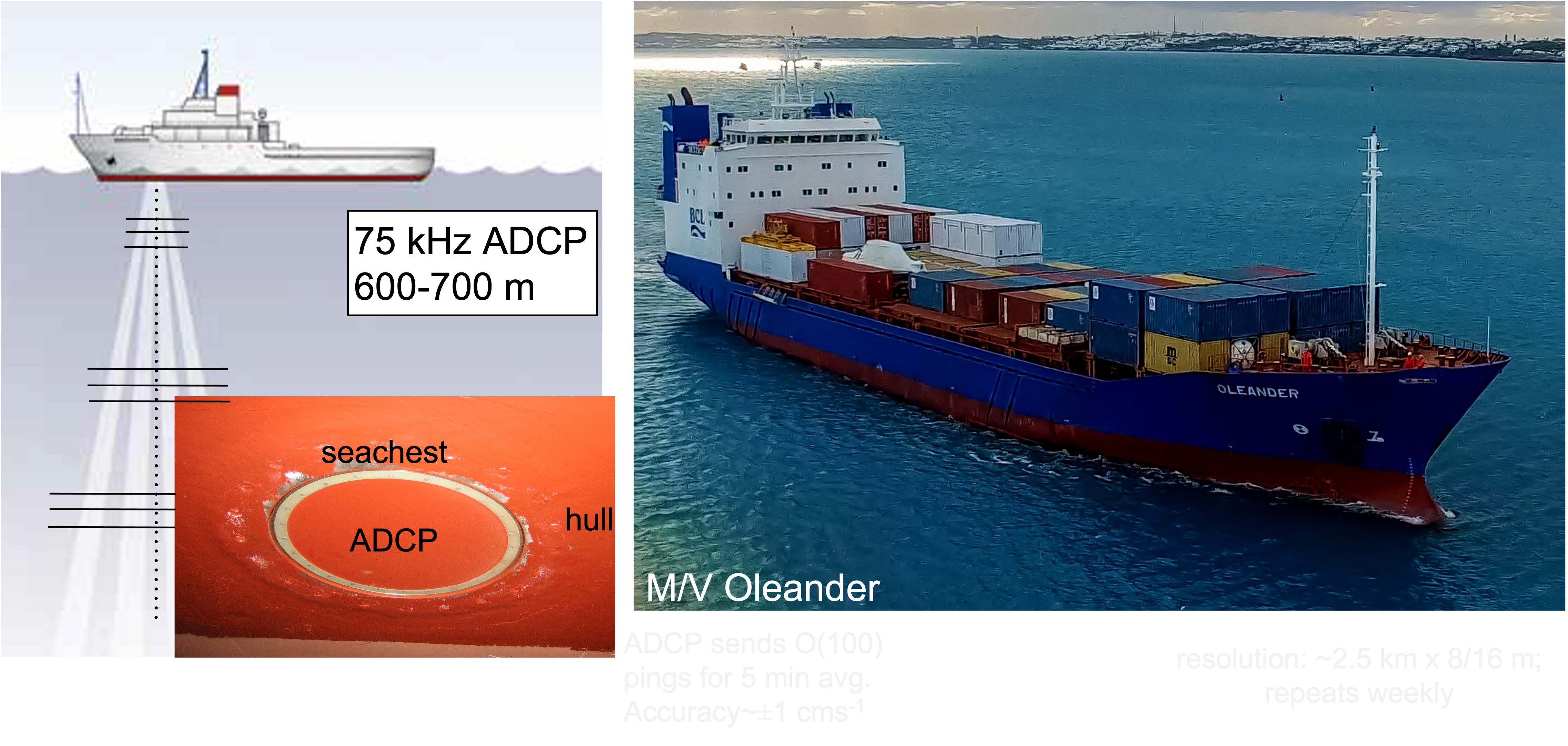 Figure on left shows ADCP cross-section in a vertical water column, and the image on the right shows the M/V Oleander.